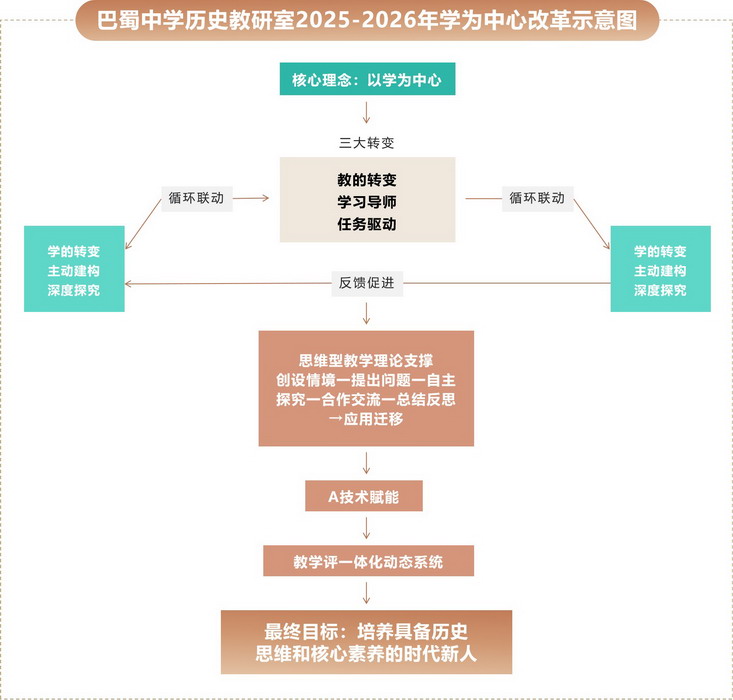 历史教研室2025-2026年学为中心改革示意图.jpg